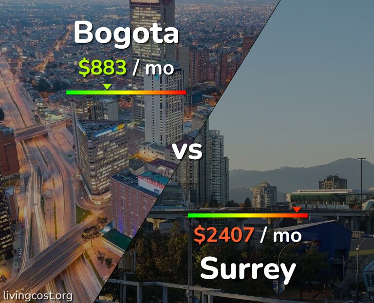 Cost of living in Bogota vs Surrey infographic