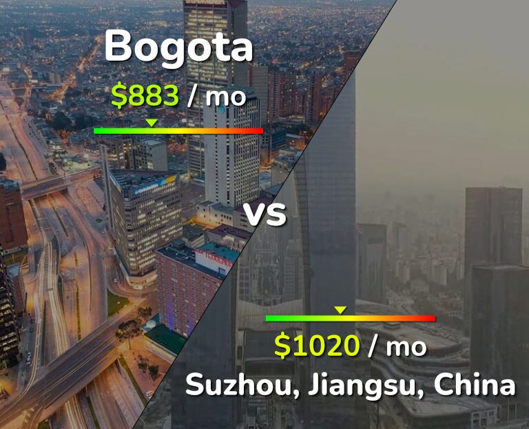 Cost of living in Bogota vs Suzhou infographic