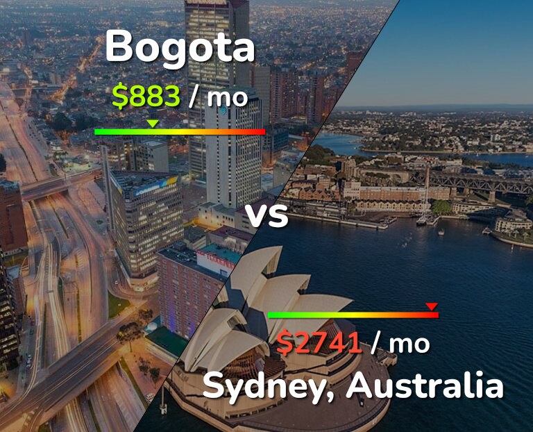 Cost of living in Bogota vs Sydney infographic