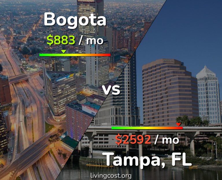 Cost of living in Bogota vs Tampa infographic