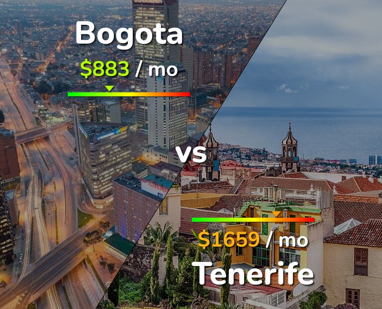 Cost of living in Bogota vs Tenerife infographic