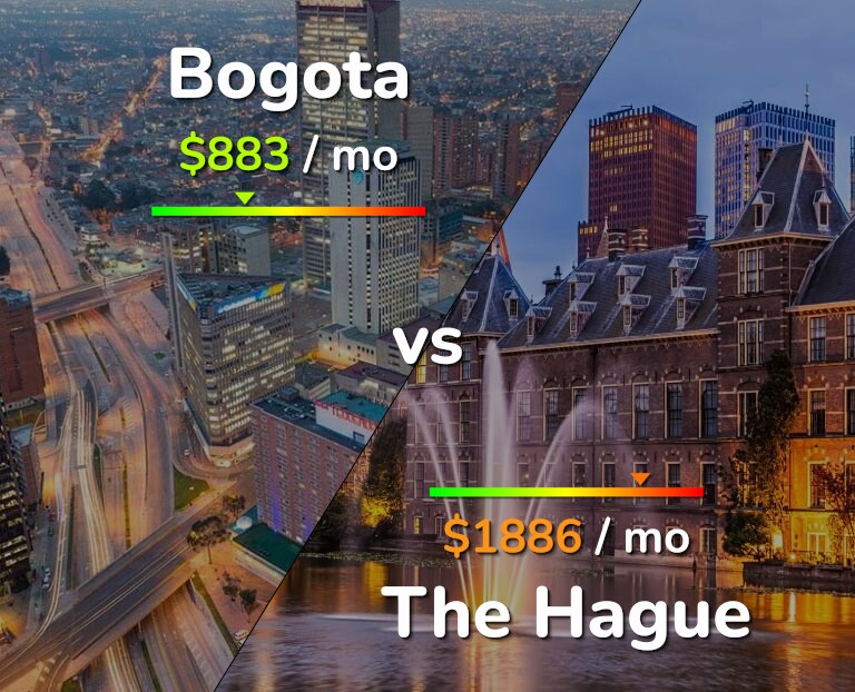 Cost of living in Bogota vs The Hague infographic