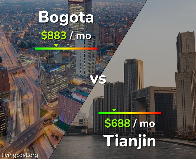 Cost of living in Bogota vs Tianjin infographic