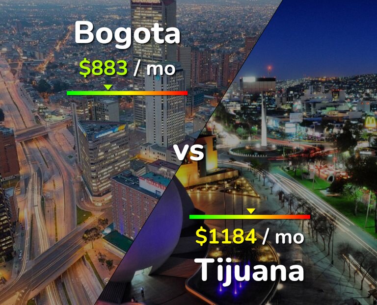 Cost of living in Bogota vs Tijuana infographic