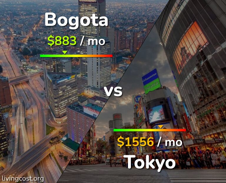 Cost of living in Bogota vs Tokyo infographic
