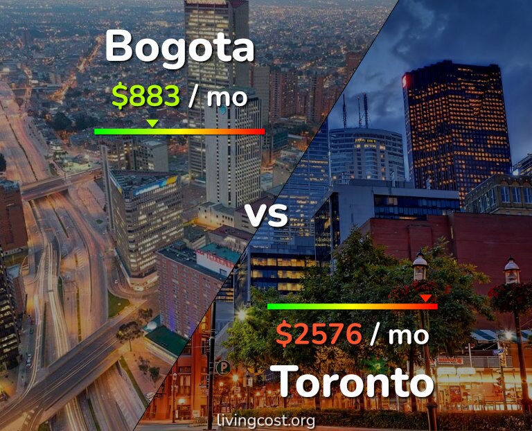 Cost of living in Bogota vs Toronto infographic