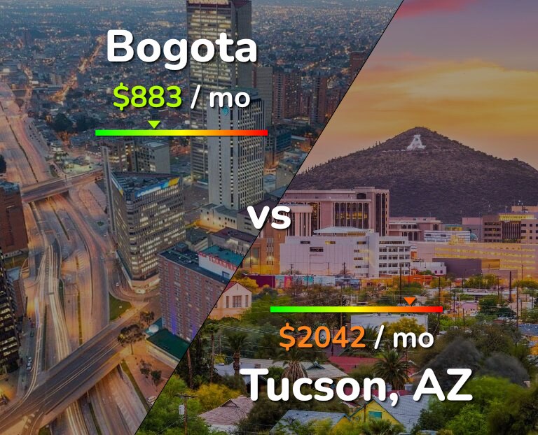Cost of living in Bogota vs Tucson infographic