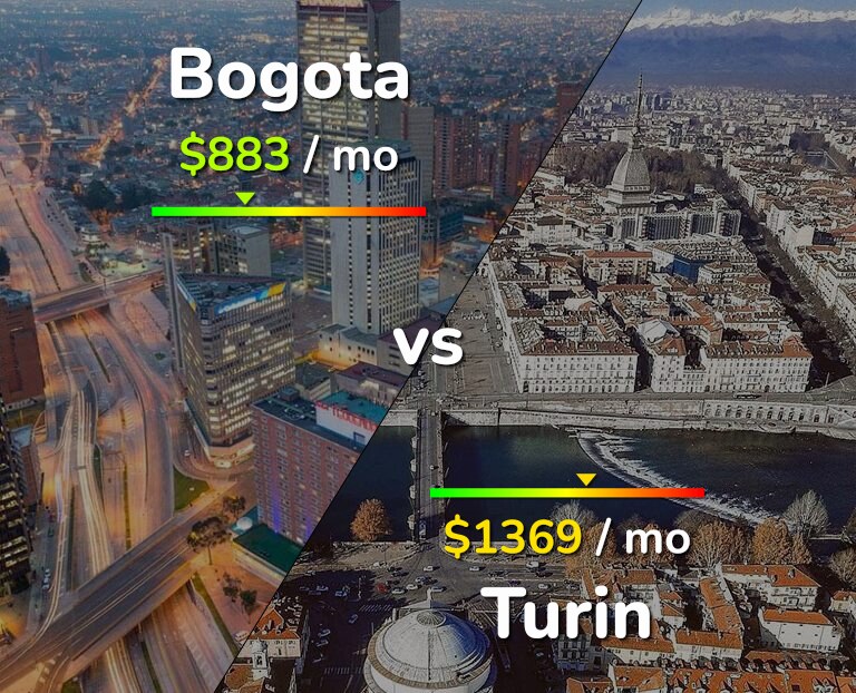 Cost of living in Bogota vs Turin infographic