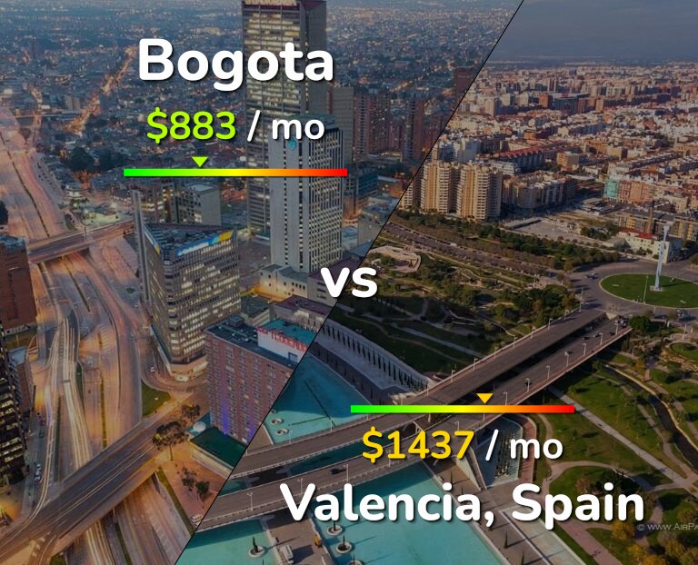 Cost of living in Bogota vs Valencia, Spain infographic