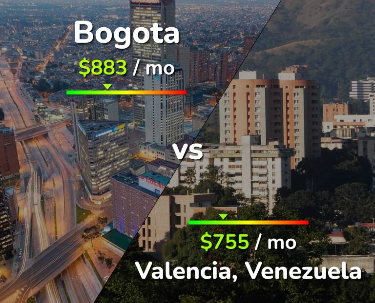 Cost of living in Bogota vs Valencia, Venezuela infographic