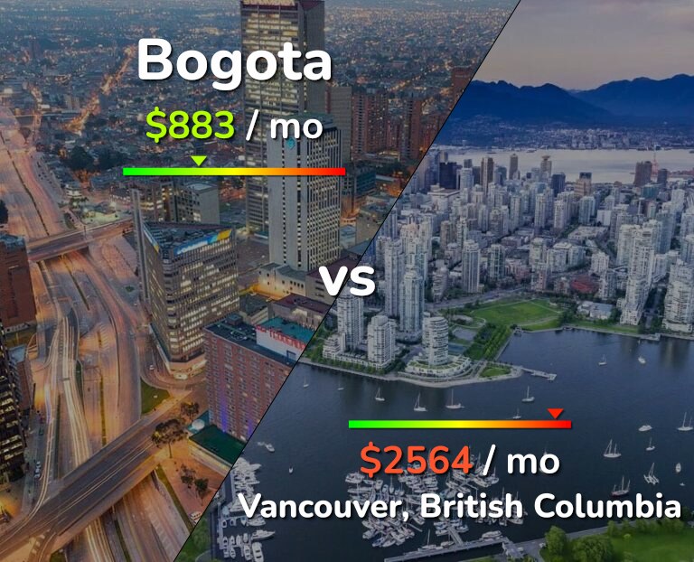 Cost of living in Bogota vs Vancouver infographic