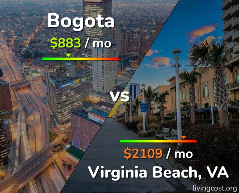 Cost of living in Bogota vs Virginia Beach infographic
