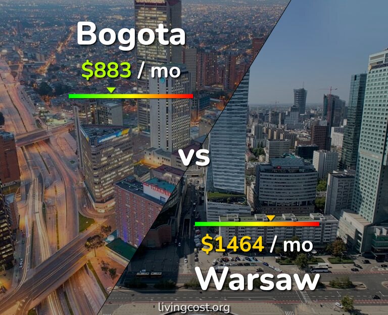 Cost of living in Bogota vs Warsaw infographic