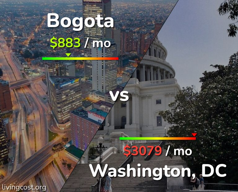 Cost of living in Bogota vs Washington infographic