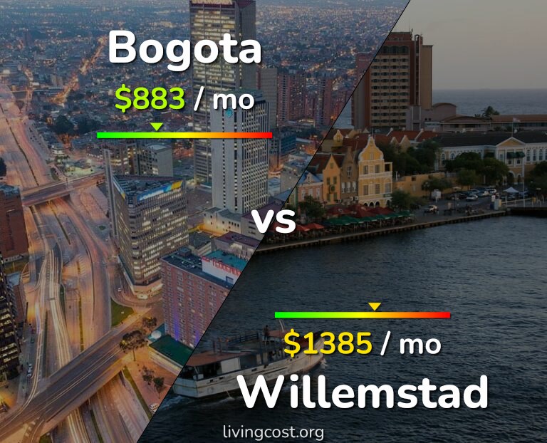 Cost of living in Bogota vs Willemstad infographic