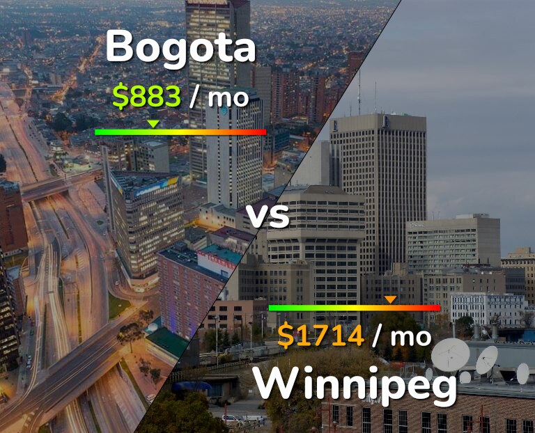 Cost of living in Bogota vs Winnipeg infographic