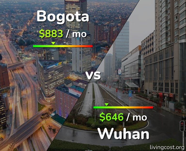 Cost of living in Bogota vs Wuhan infographic