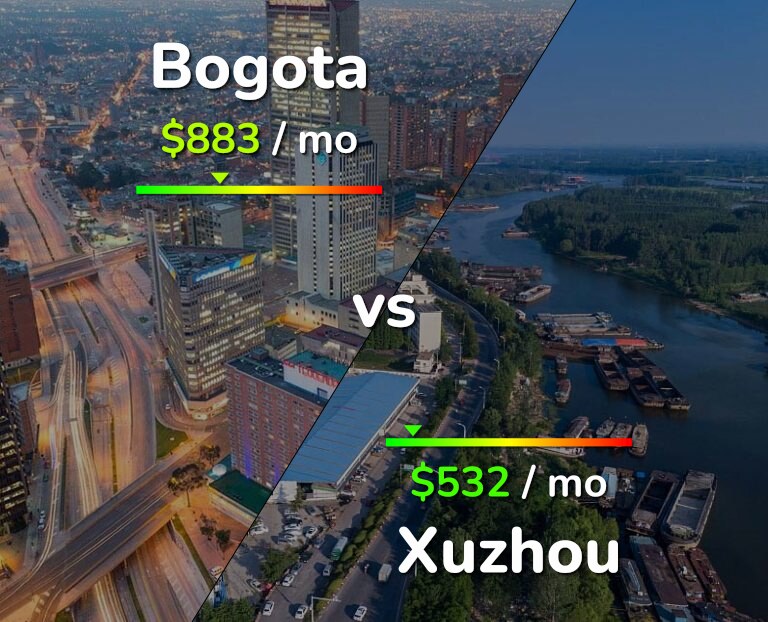 Cost of living in Bogota vs Xuzhou infographic