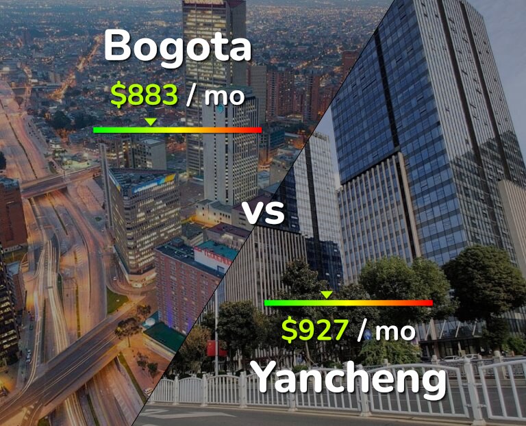 Cost of living in Bogota vs Yancheng infographic