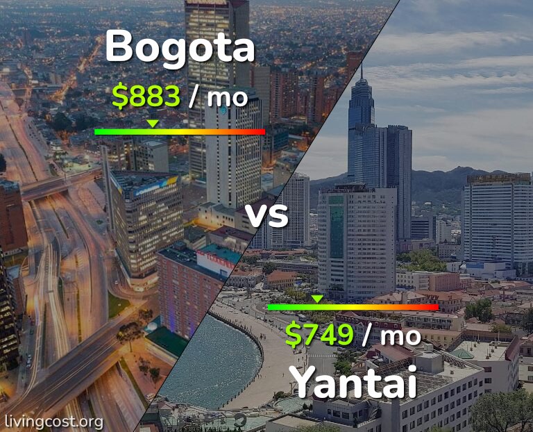 Cost of living in Bogota vs Yantai infographic