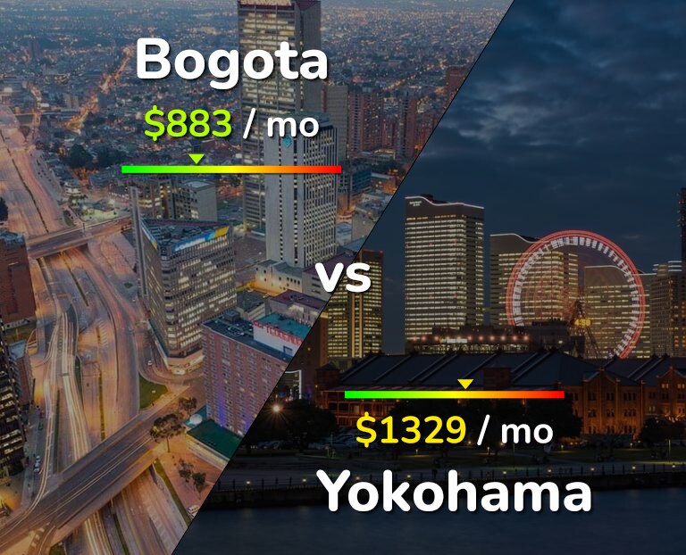 Cost of living in Bogota vs Yokohama infographic