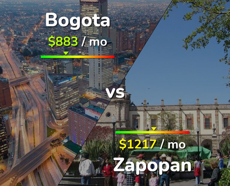 Cost of living in Bogota vs Zapopan infographic