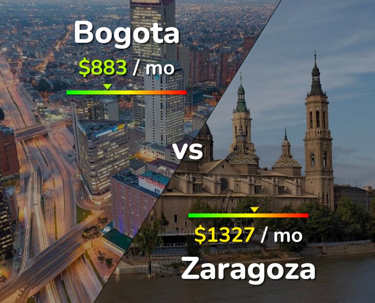 Cost of living in Bogota vs Zaragoza infographic