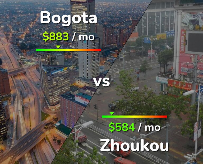 Cost of living in Bogota vs Zhoukou infographic