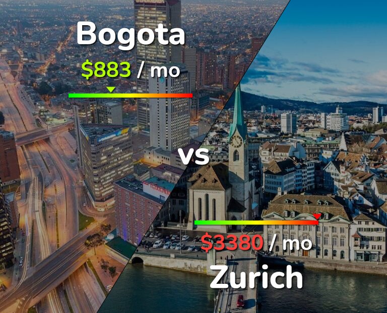 Cost of living in Bogota vs Zurich infographic