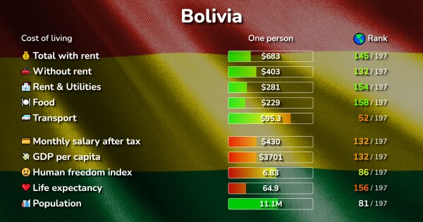 Cost of Living in Bolivia prices in 10 cities compared