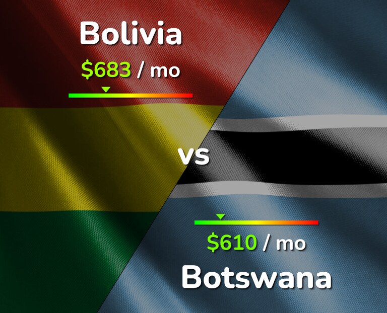 Cost of living in Bolivia vs Botswana infographic
