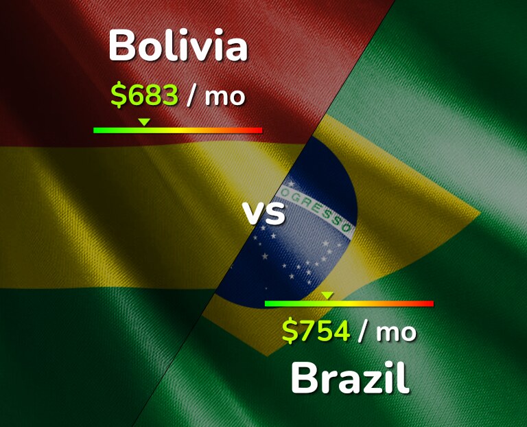 Cost of living in Bolivia vs Brazil infographic