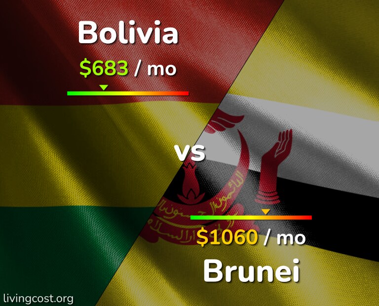 Cost of living in Bolivia vs Brunei infographic