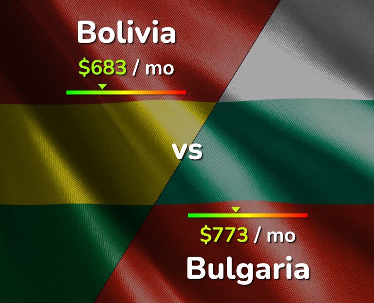 Cost of living in Bolivia vs Bulgaria infographic
