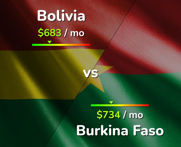 Cost of living in Bolivia vs Burkina Faso infographic