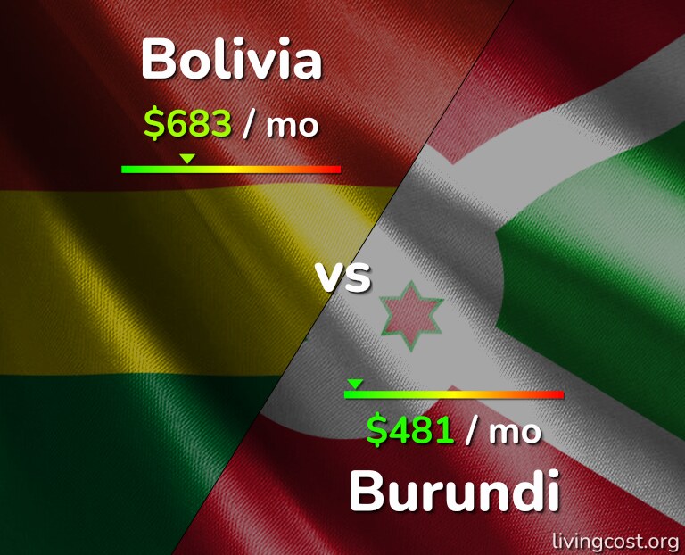 Cost of living in Bolivia vs Burundi infographic