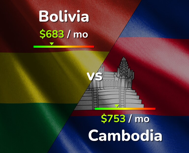 Cost of living in Bolivia vs Cambodia infographic