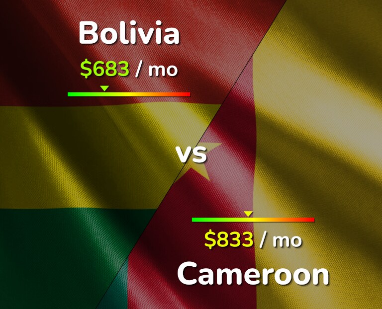 Cost of living in Bolivia vs Cameroon infographic