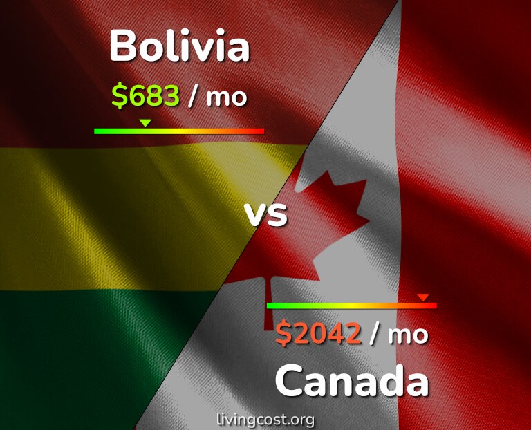 Cost of living in Bolivia vs Canada infographic