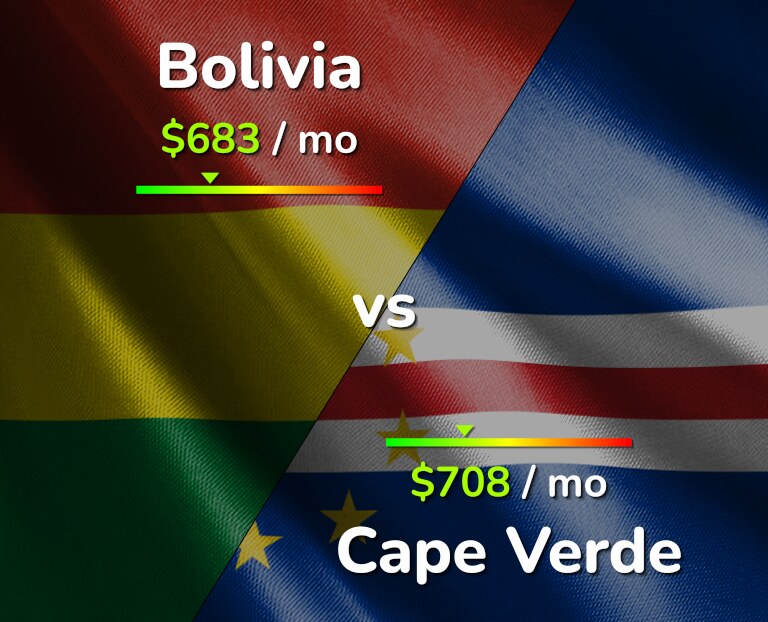 Cost of living in Bolivia vs Cape Verde infographic