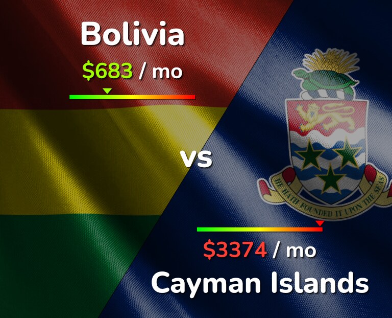 Cost of living in Bolivia vs Cayman Islands infographic