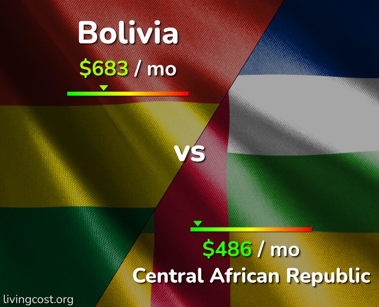 Cost of living in Bolivia vs Central African Republic infographic