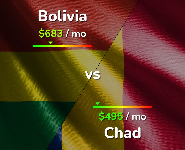 Cost of living in Bolivia vs Chad infographic