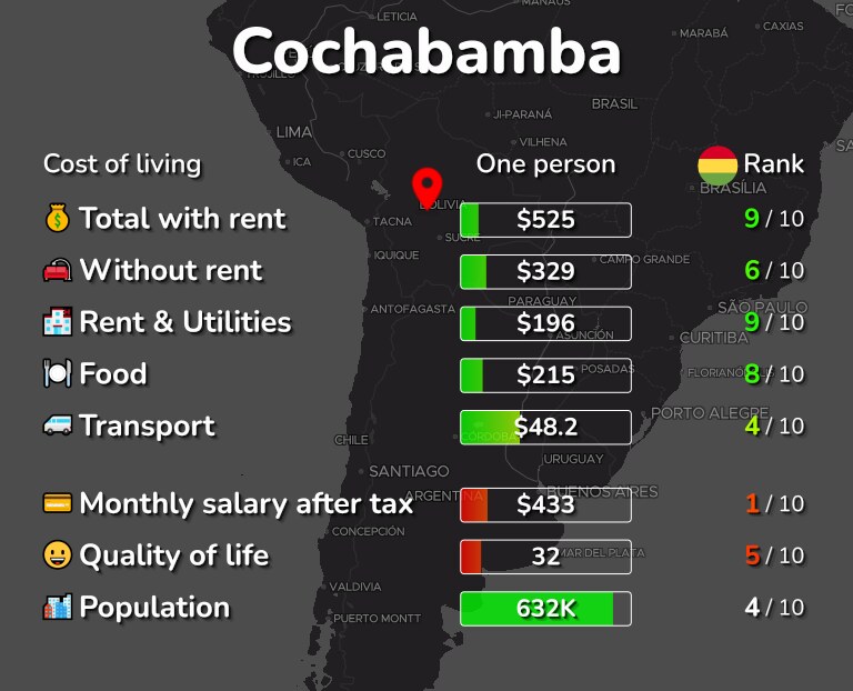 Cost of living in Cochabamba infographic