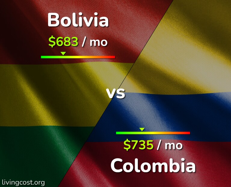 Cost of living in Bolivia vs Colombia infographic