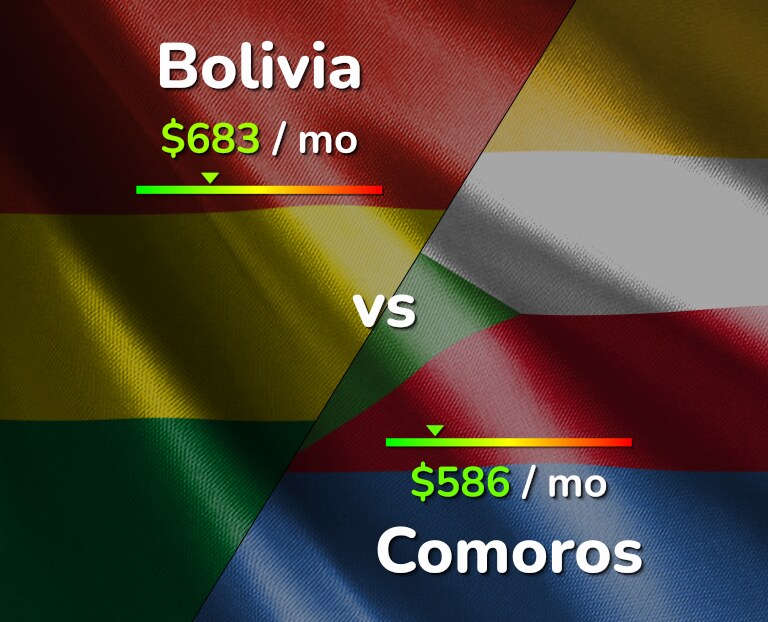 Cost of living in Bolivia vs Comoros infographic