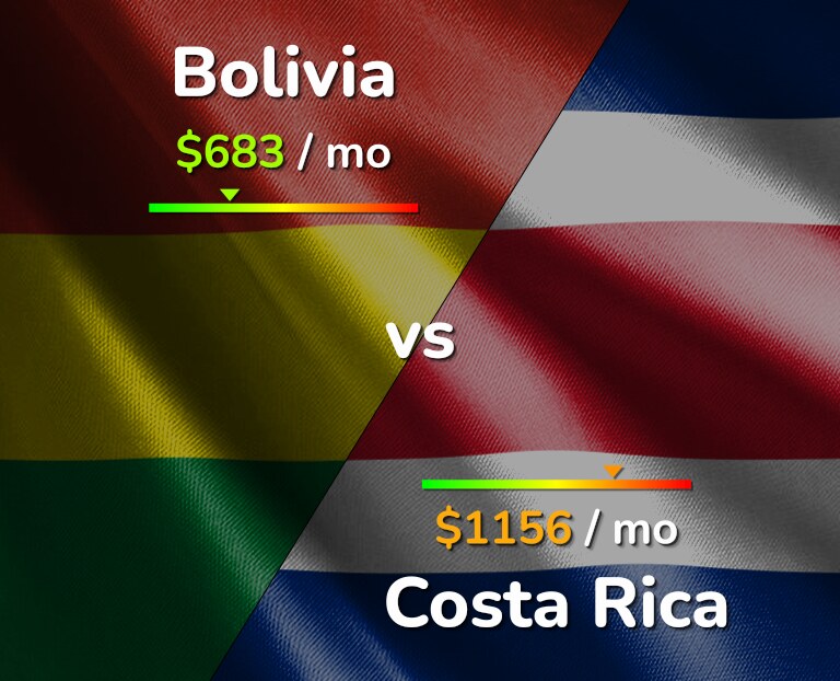 Cost of living in Bolivia vs Costa Rica infographic