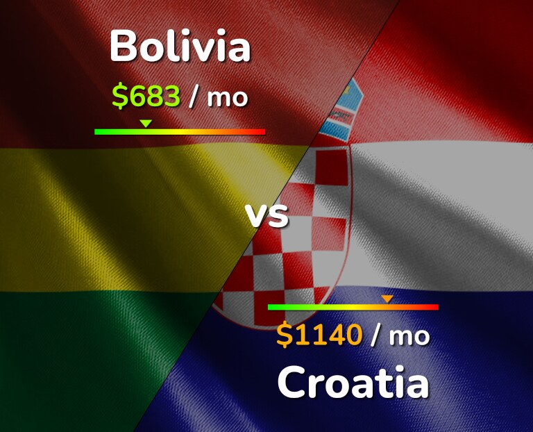 Cost of living in Bolivia vs Croatia infographic