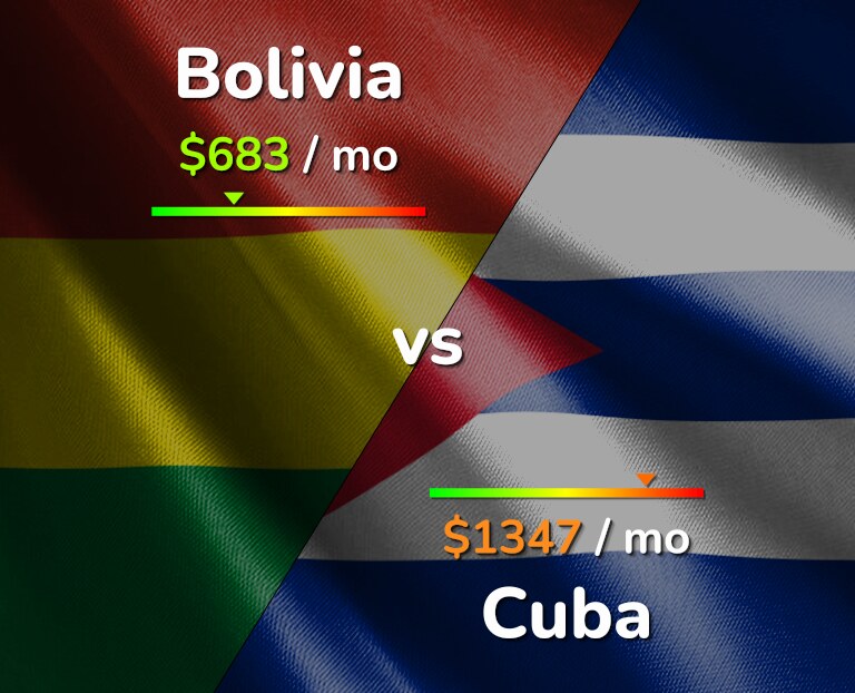 Cost of living in Bolivia vs Cuba infographic