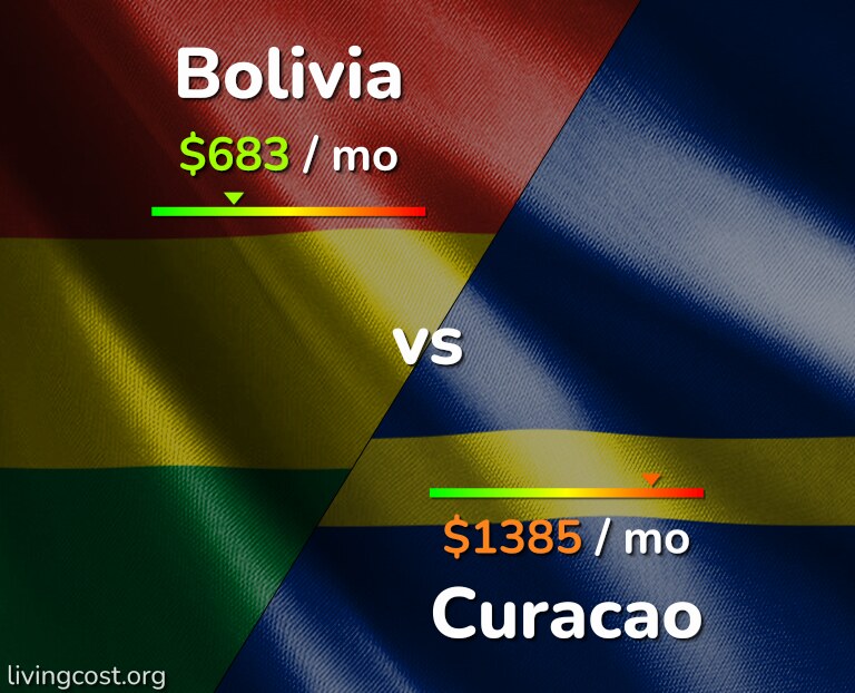 Cost of living in Bolivia vs Curacao infographic